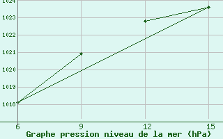 Courbe de la pression atmosphrique pour Hopa