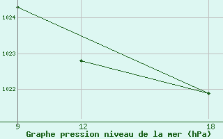 Courbe de la pression atmosphrique pour Giarabub