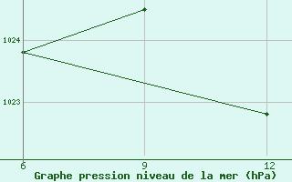 Courbe de la pression atmosphrique pour Beja