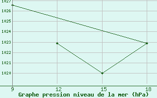 Courbe de la pression atmosphrique pour Ohrid-Aerodrome