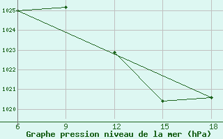 Courbe de la pression atmosphrique pour Beja