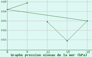 Courbe de la pression atmosphrique pour Tizi-Ouzou