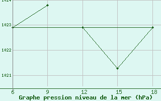 Courbe de la pression atmosphrique pour Sidi Bel Abbes