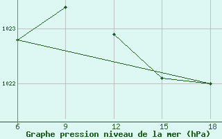 Courbe de la pression atmosphrique pour Termoli