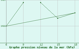 Courbe de la pression atmosphrique pour Bragin