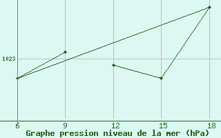 Courbe de la pression atmosphrique pour Bragin