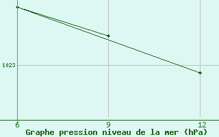 Courbe de la pression atmosphrique pour Ana