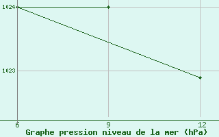 Courbe de la pression atmosphrique pour Gokceada