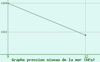 Courbe de la pression atmosphrique pour Ana