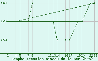 Courbe de la pression atmosphrique pour Laghouat