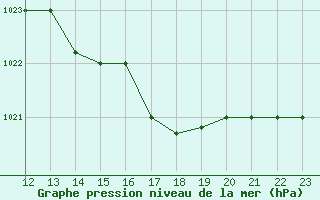 Courbe de la pression atmosphrique pour Marquise (62)