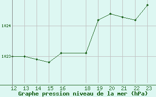 Courbe de la pression atmosphrique pour Pembrey Sands