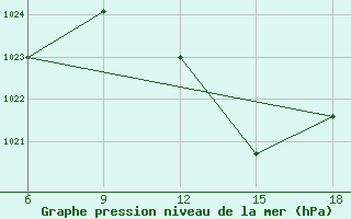 Courbe de la pression atmosphrique pour Chefchaouen