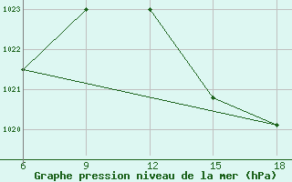 Courbe de la pression atmosphrique pour Beni-Saf