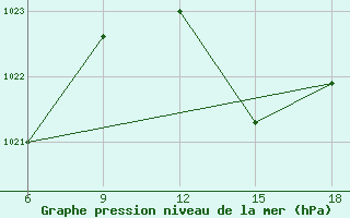 Courbe de la pression atmosphrique pour Rhourd Nouss