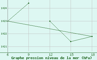 Courbe de la pression atmosphrique pour Skikda