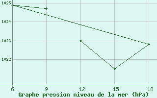 Courbe de la pression atmosphrique pour Maghnia