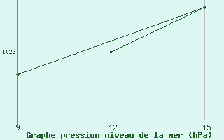 Courbe de la pression atmosphrique pour L