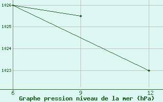 Courbe de la pression atmosphrique pour Ana