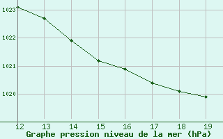 Courbe de la pression atmosphrique pour Voinmont (54)