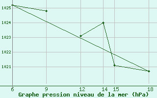 Courbe de la pression atmosphrique pour Passo Dei Giovi