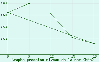 Courbe de la pression atmosphrique pour Beni-Saf