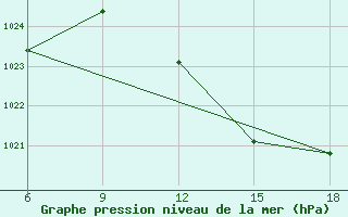 Courbe de la pression atmosphrique pour Chefchaouen