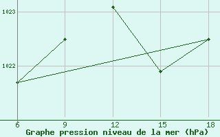 Courbe de la pression atmosphrique pour Chefchaouen