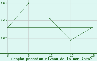 Courbe de la pression atmosphrique pour Tizi-Ouzou