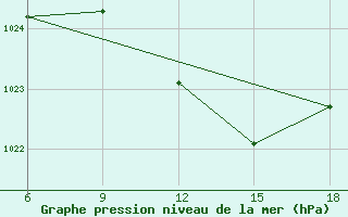 Courbe de la pression atmosphrique pour Tizi-Ouzou