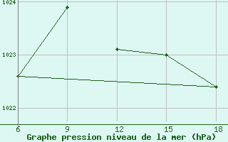 Courbe de la pression atmosphrique pour Termoli