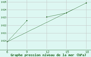 Courbe de la pression atmosphrique pour Ghazaouet