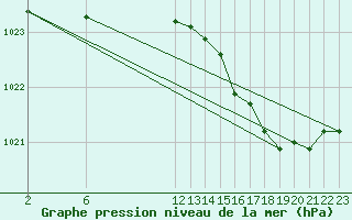 Courbe de la pression atmosphrique pour Ernage (Be)