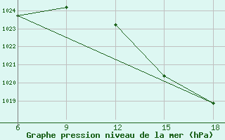 Courbe de la pression atmosphrique pour Chefchaouen