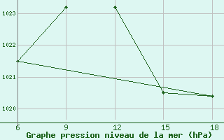 Courbe de la pression atmosphrique pour Beni Abbes