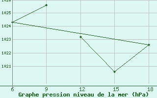 Courbe de la pression atmosphrique pour Sidi Bel Abbes