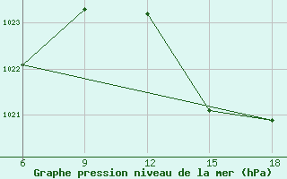 Courbe de la pression atmosphrique pour Chefchaouen