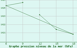 Courbe de la pression atmosphrique pour Skikda