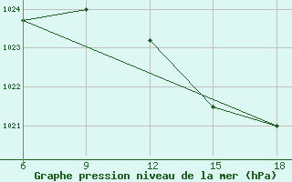 Courbe de la pression atmosphrique pour Skikda