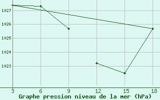 Courbe de la pression atmosphrique pour Ohrid-Aerodrome