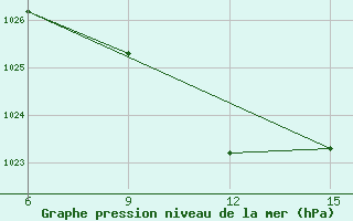 Courbe de la pression atmosphrique pour Ana