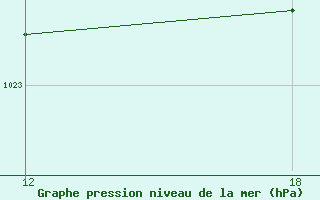 Courbe de la pression atmosphrique pour Oran Tafaraoui