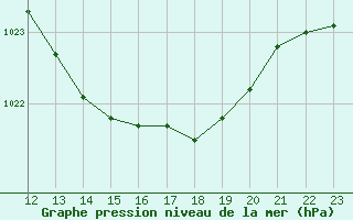 Courbe de la pression atmosphrique pour Humain (Be)