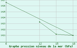 Courbe de la pression atmosphrique pour St Johann Pongau