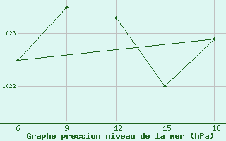 Courbe de la pression atmosphrique pour Beja