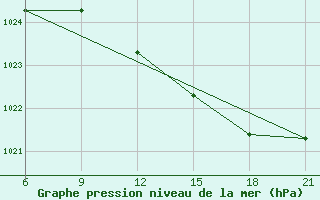 Courbe de la pression atmosphrique pour Elbasan