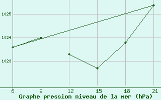 Courbe de la pression atmosphrique pour Elbasan