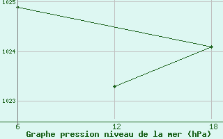 Courbe de la pression atmosphrique pour Basel Assad International Airport