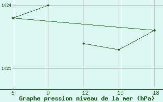 Courbe de la pression atmosphrique pour Silifke