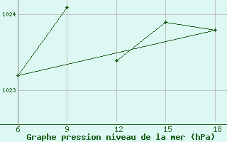 Courbe de la pression atmosphrique pour Capo Frasca